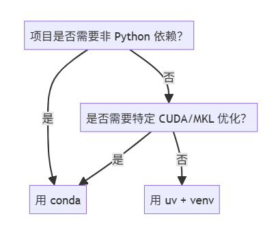 uv vs conda